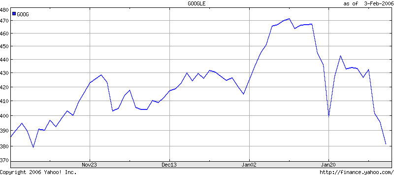 This graph illustrates the fluctuations in Google's stock price