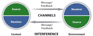 Transactional Model of Communication