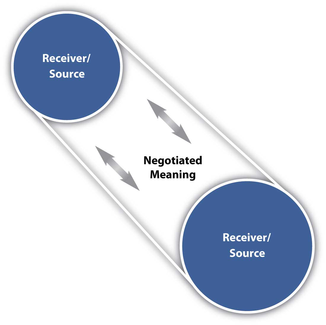 Constructivist Model of Communication