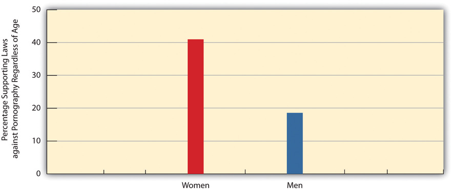 Gender and Support for Laws against Pornography Regardless of Age. 41% of women supported it, and 28% of men supported it.