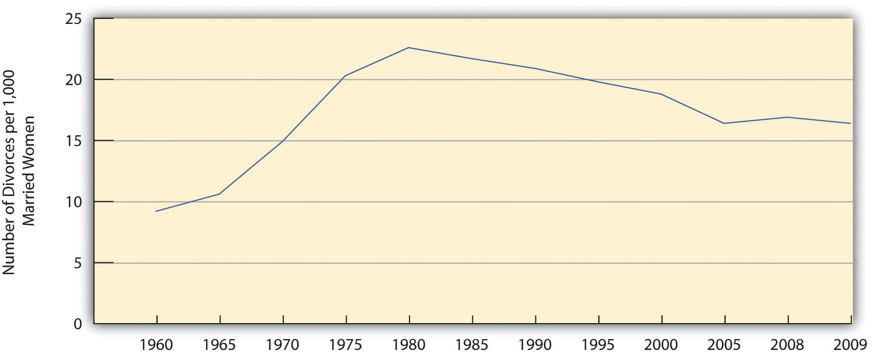 The number of divorces per 1,000 married women aged 15 or older from 1960 to 2009, increased drastically from 1960 to 1980, but since then has steadily declined