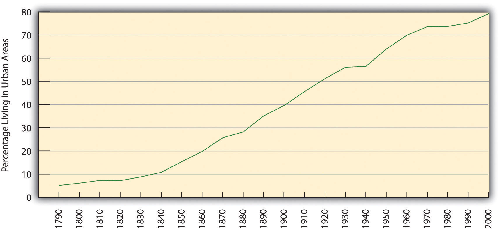 Urbanization in the United States (Percentage Living in Urban Areas), has grown from 1790 to 2000