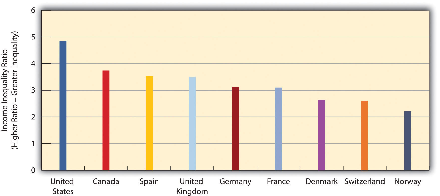 Income Inequality around the World shows that the United States has the most income followed by Canada, Spain, United Kingdom, Germany, France, Denmark, Switzerland, and Norway