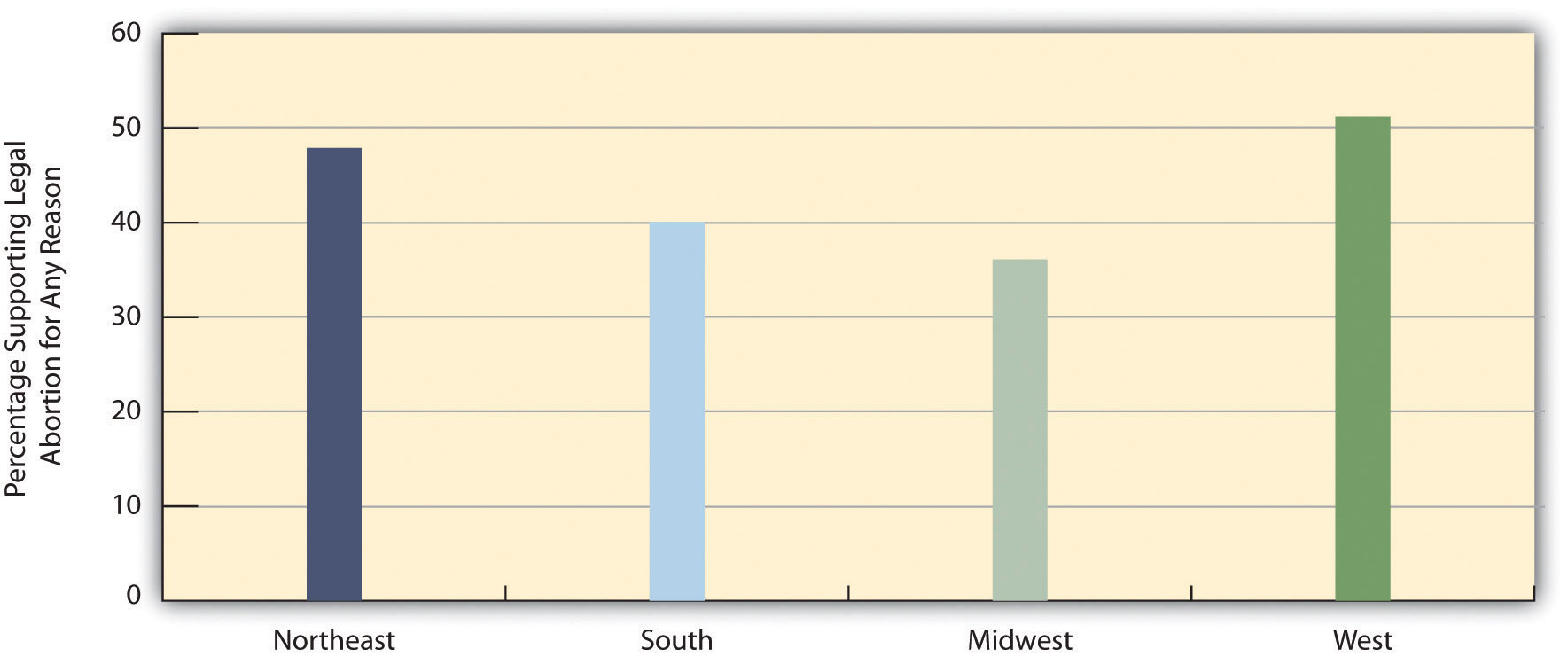 Region and Support for Legal Abortion for Any Reason