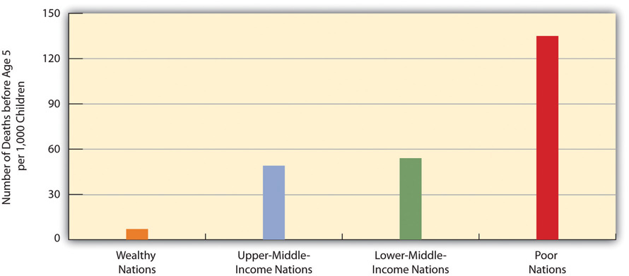 Global Poverty and Child Mortality, 2006.