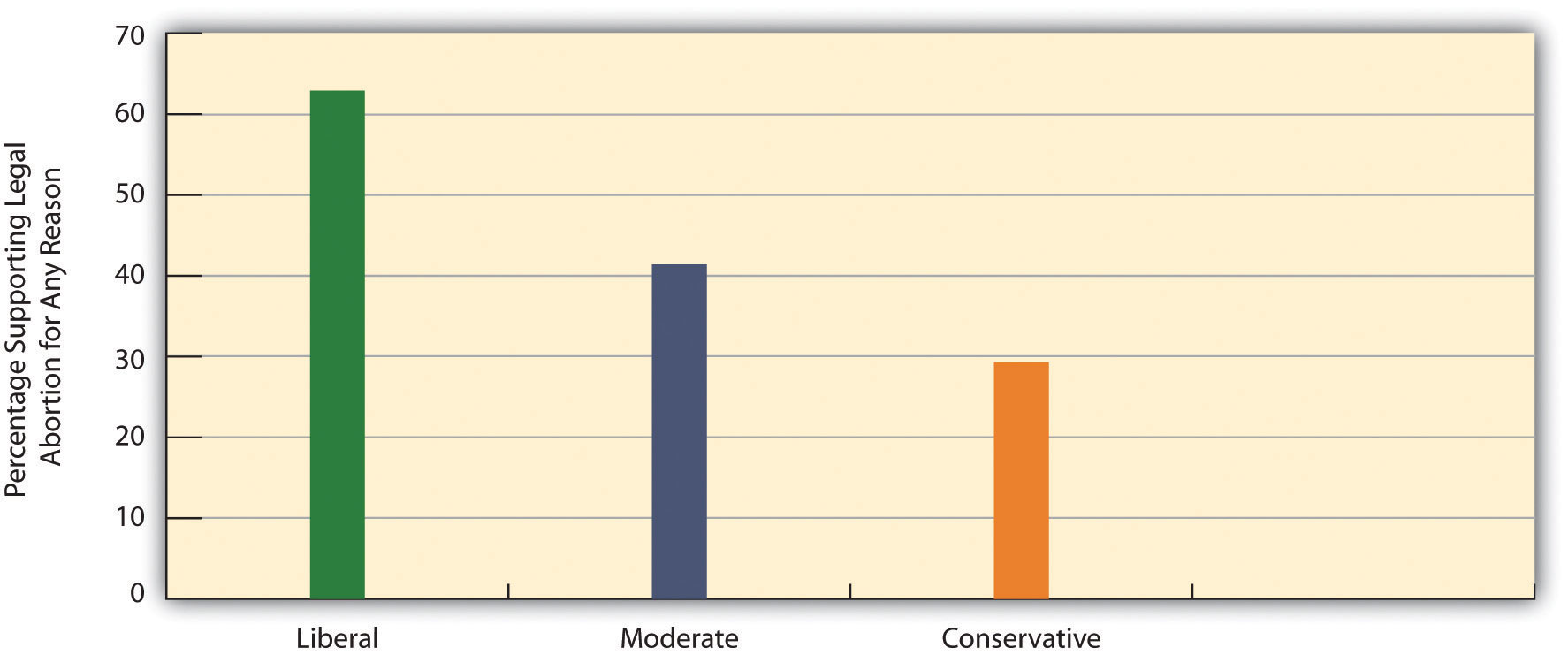 Self-Described Political Views and Support for Legal Abortion for Any Reason