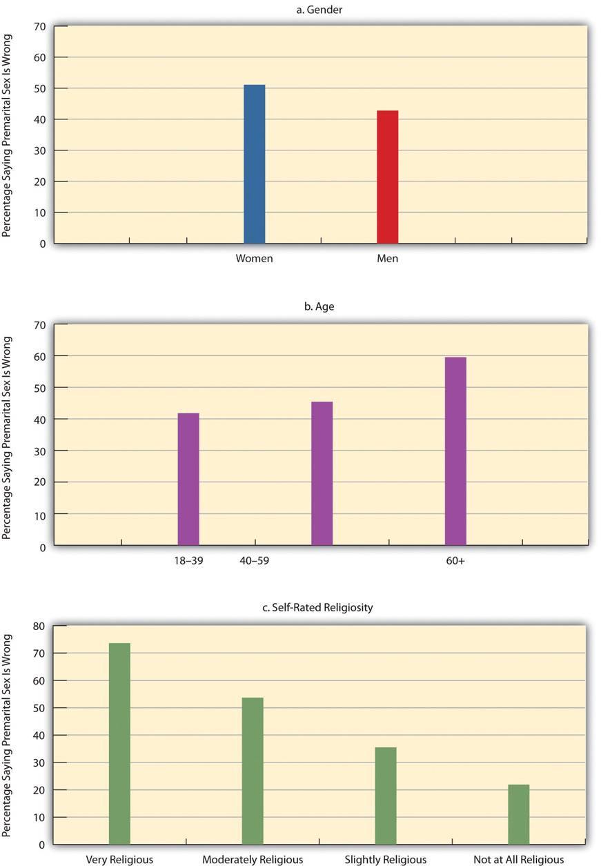 Correlates of Disapprobal of Premarital Sex (Percentage Saying Premarital Sex between a Woman and a Man Is Wrong)