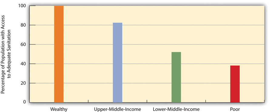 Global Stratification and Access to Adequate Sanitation, 2006