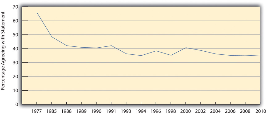 Change in Acceptance of Traditional Gender Roles in the Family 1977-2010. This shows that that the percentage agreeing with the statement