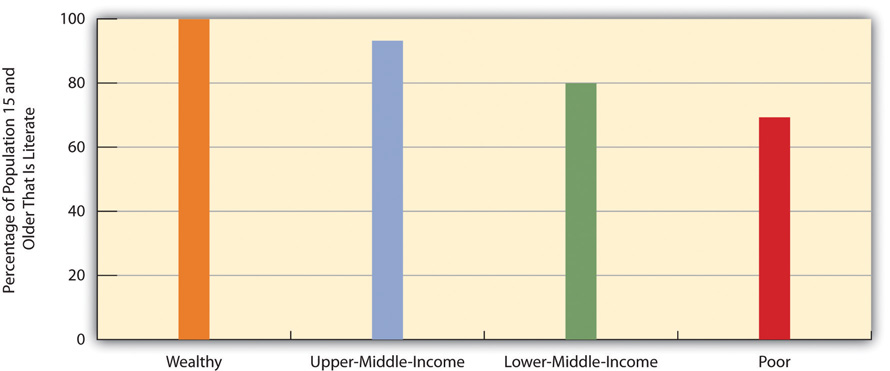 Global Poverty and Adult Literacy, 2008