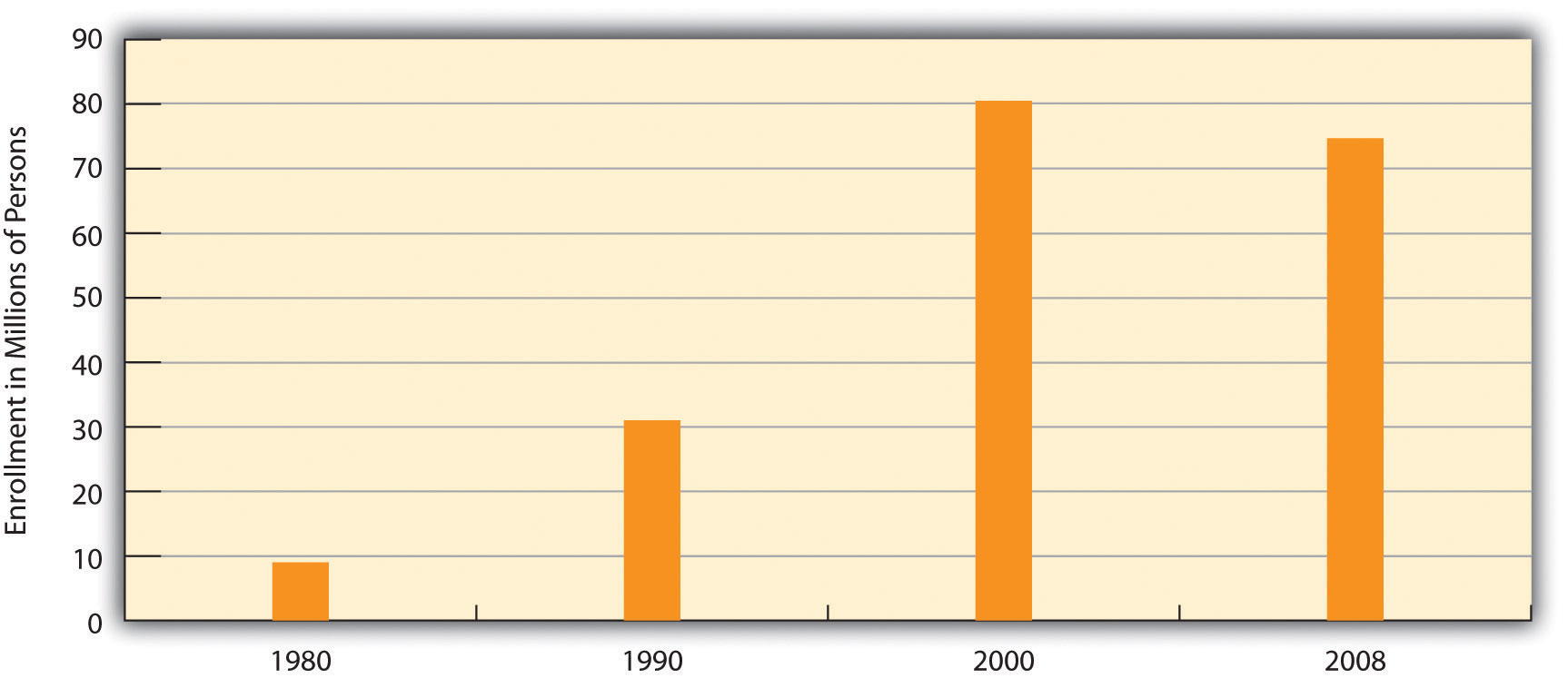 Growth of Health Maintenance Organizations (HMOs) graph. This shows that the organizations grew from around 10 million enrolled people in 1980 to 80 million in 2000, then dropped down to 75 million in 2008