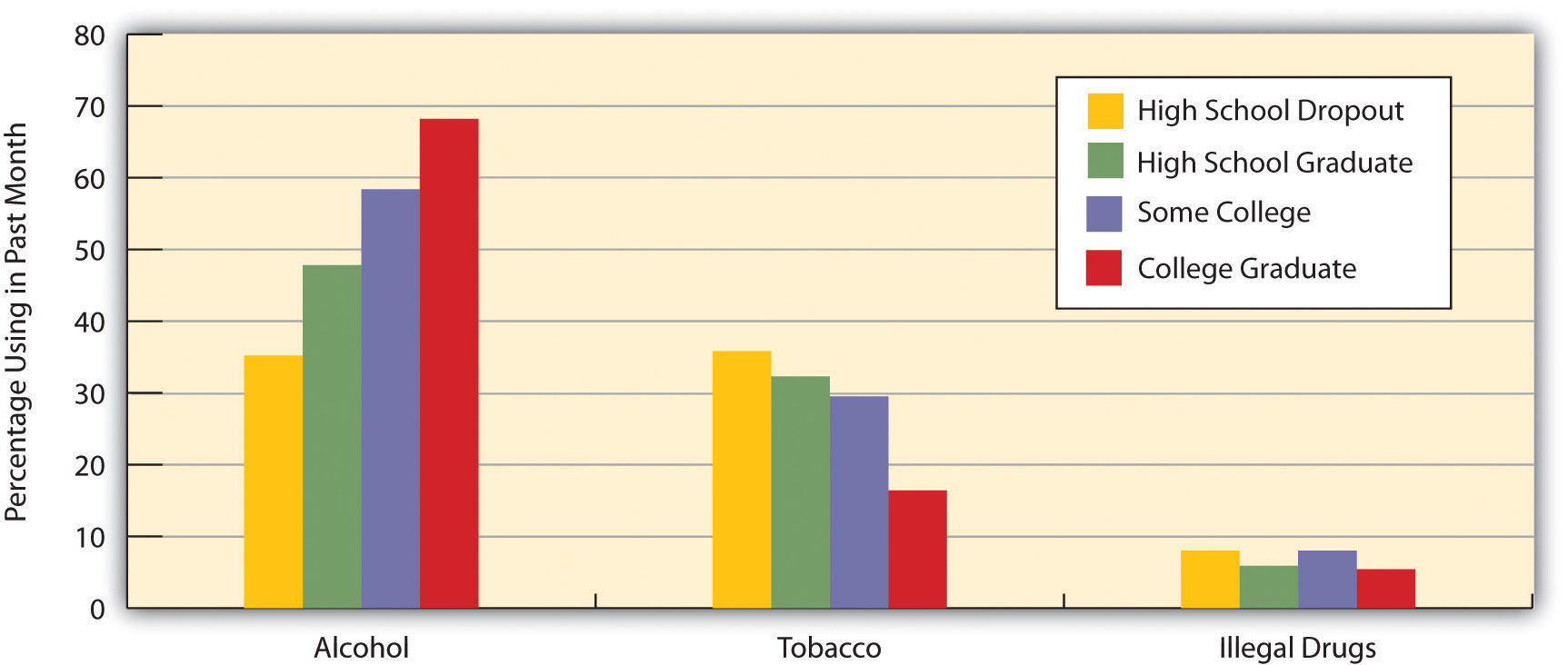 Education and Prevalence of Alcohol, Tobacco, and Illegal Drug Use, Ages 26 and Older