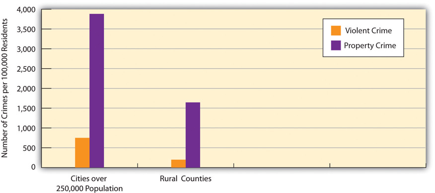 Crime Rates in Large Cities and Rural Counties show that property crime is very high no matter what, but it is over double as high in cities with over 250,000 people than rural counties