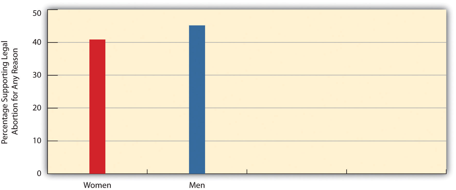 Gender and SUpport for Legal Abortion for Any Reason