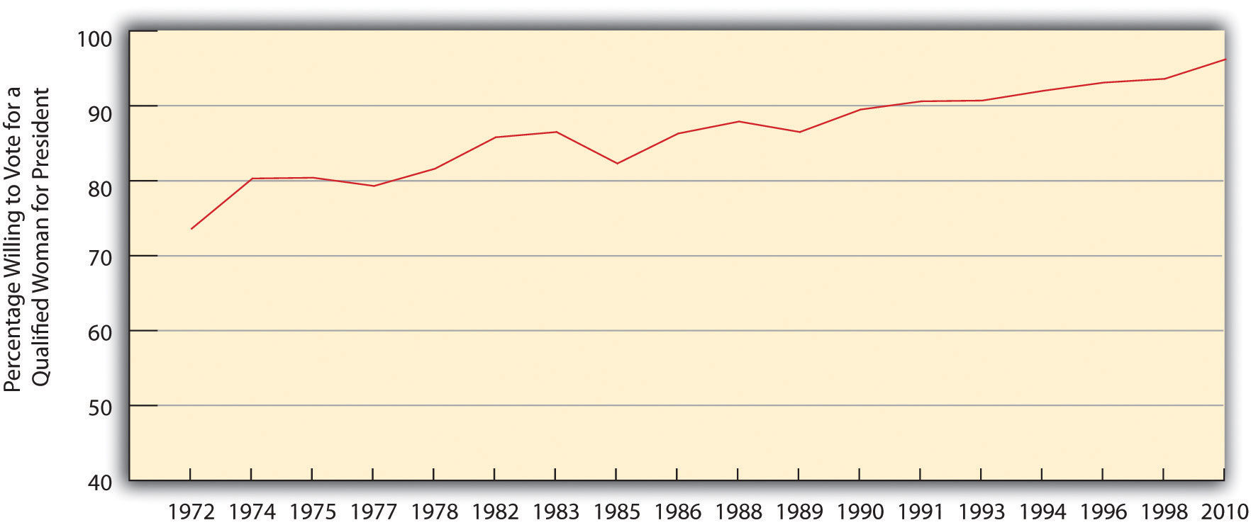 The change in willingness to vote for a qualified woman for president has steadily increased since 1972