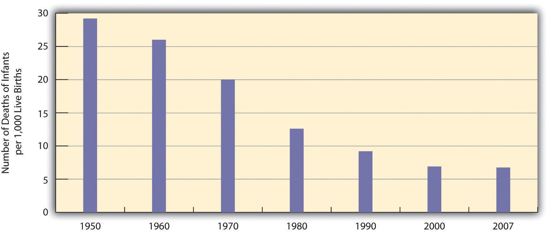 Infant Deaths per 1,000 Live Births. In 1950, it was as high as 28 in 1,000 births resulted in death, in 2007, it has dropped to around 7 in 1,000