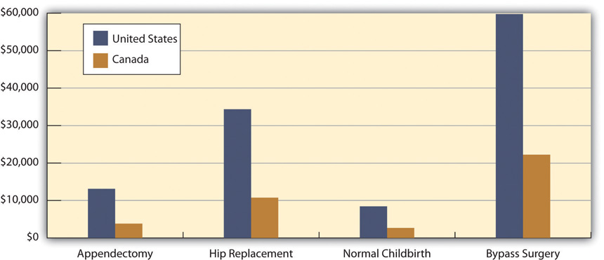 Average Cost of Selected Medical Procedures and Services. This graph shows that medical procedures are over double as expensive in the United States as they are in Canada