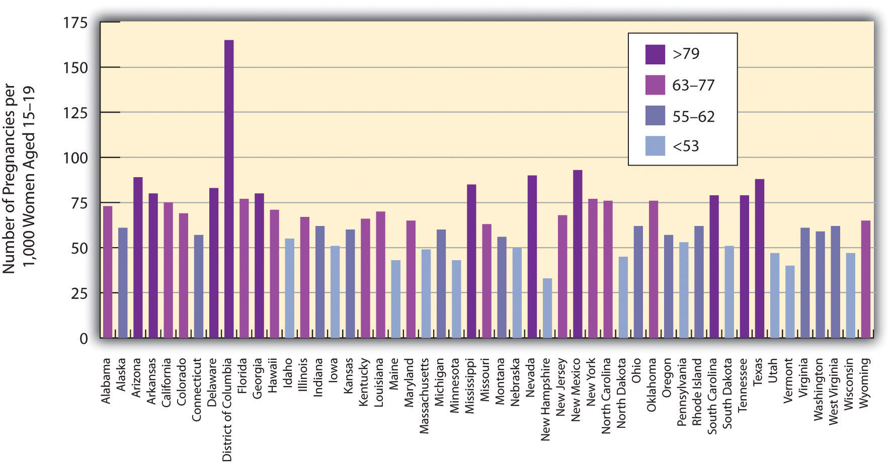 Teenage Pregnancy Rates in the United States show that the District of Columbia had almost double the amount of teenage pregnancies than the other states in the US.