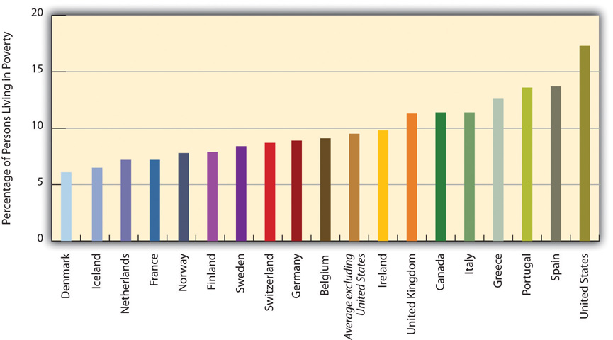 A graph of the Percentage of People Living in Poverty, from lowest to highest, it is: Denmark, Iceland, Netherlands, France, Norway, Finland, Sweden, Switzerland, Germany, Belgium, The average (excluding the US), Ireland, United Kingdom, Canada, Italy, Greece, Portugal, Spain, and at the highest spot, the United States.