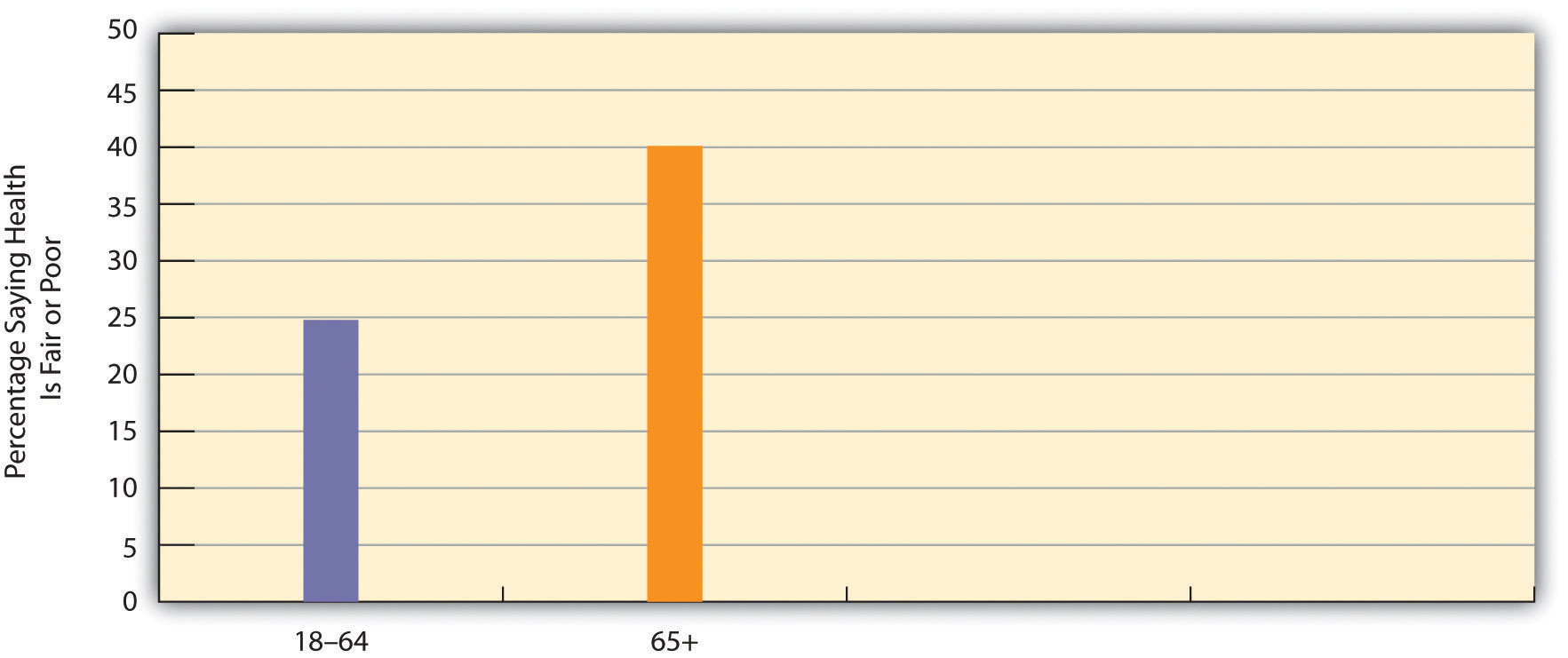 Age and Self-Reported Health graph.