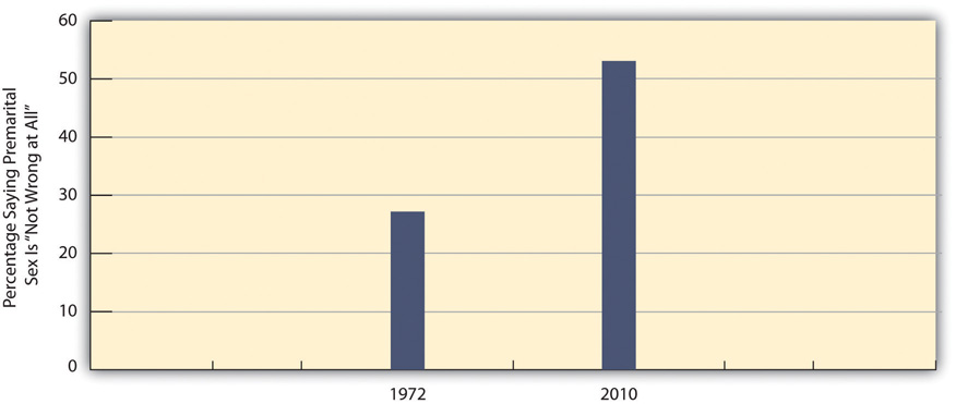 The change in views about premarital sex have change drastically from 1972 to 2010. In 1972, only 28% percent of people said premarital sex is