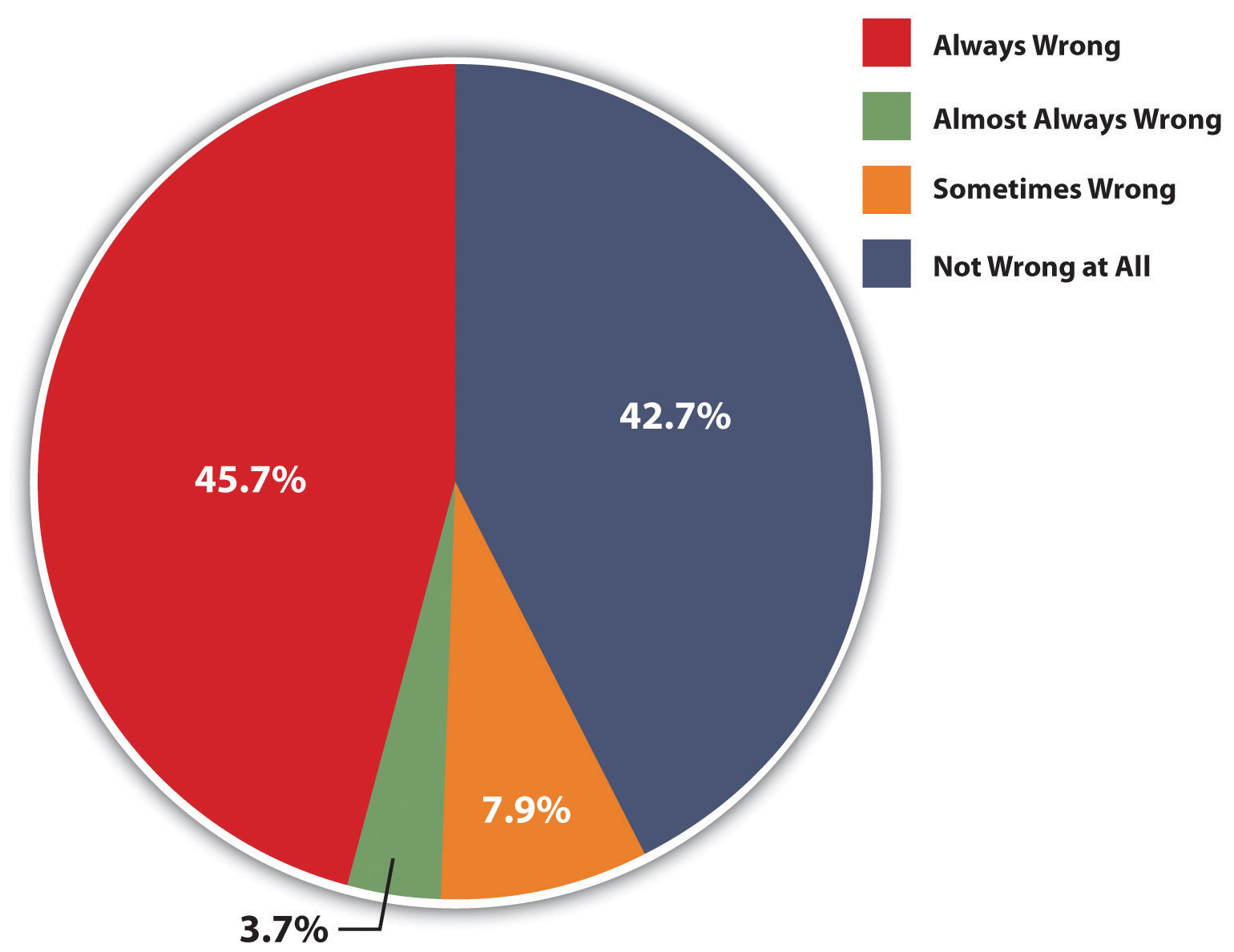 This pie chat on the opinion about sexual relations between two adults of the same sex shows that 45.7% believe its always wrong, 42.7% say its not wrong at all.