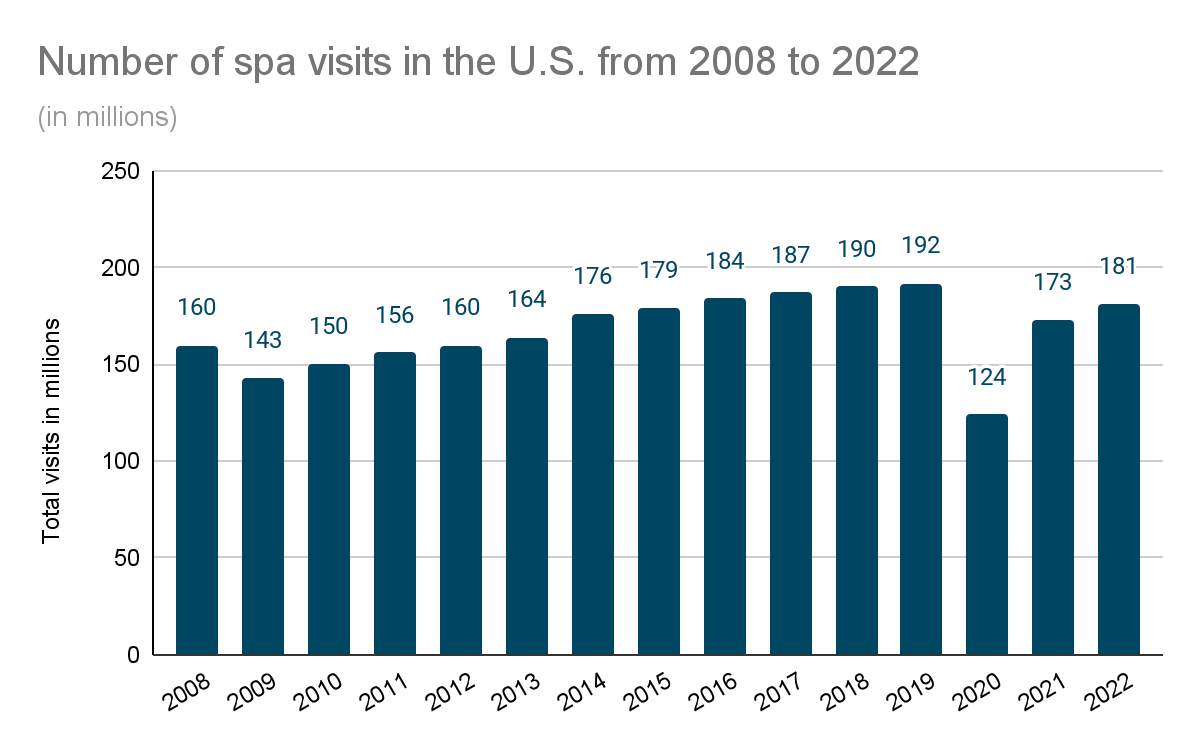 A bar graph depicting spa visits in the U.S. from 2008-2022