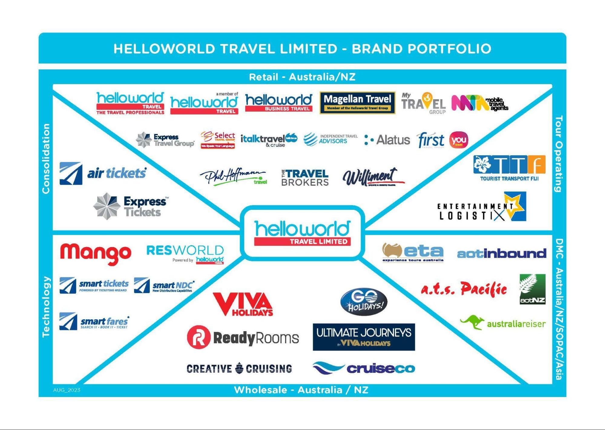 A graphic display showing the logos for each of Helloworld Travel Limited’s brands, as described below.