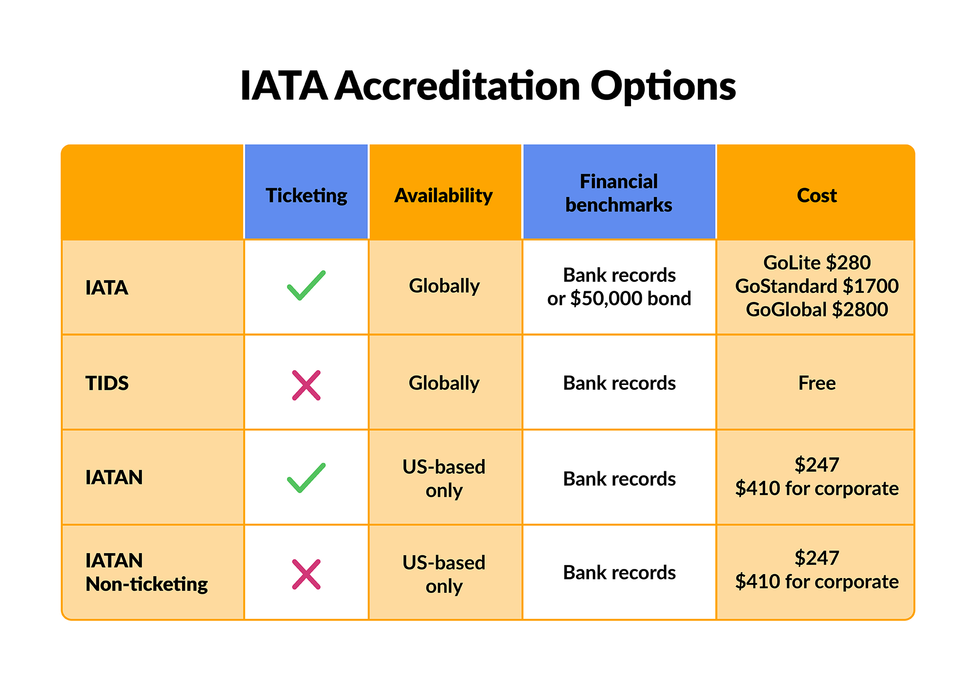 A chart displaying the different options for IATA Accreditation, including IATA, TIDS, IATAN, and IATAN Non-ticketing. Details for each accreditation include Ticketing, Availability, Ease of Application, FInancial benchmarks, and cost.