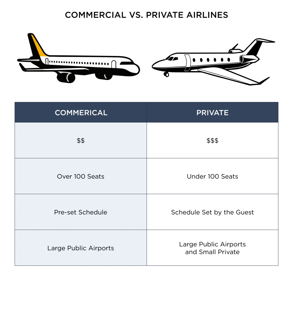 Commercial vs. Private Airlines. Commercial: $$, over 100 seats, pre-set schedule, large public airports. Private: $$$, under 100 seats, schedule set by the guest, large public airports and small private.
