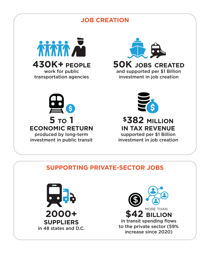 Job Creation: 430K+ people work for public transportation agencies. 50K jobs created and supported per $1 billion investment in job creation. 5 to 1 economic return produced by long-term investment in public transit. $382 million in tax revenue supported per $1 billion investment in job creation. Supporting Private-Sector Jobs: 2000+ suppliers in 48 states and D.C. More than $42 billion in transit spending flows to the private sector (59% increase since 2020).