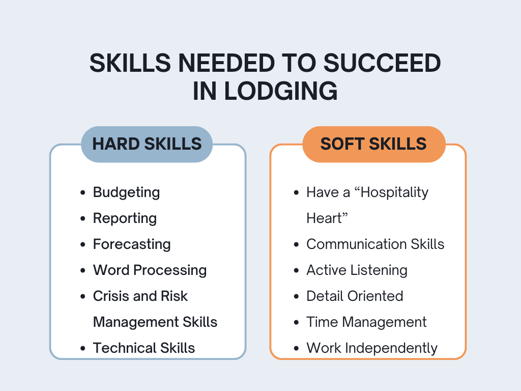 Hard Skills: Budgeting, Reporting, Forecasting, Word Processing Skills, Crisis and Risk Management Skills, Technical Skills.Soft Skills: Have A “Hospitality Heart," Communication Skills, Active Listening, Detail Oriented, Time Management, Work Independently
