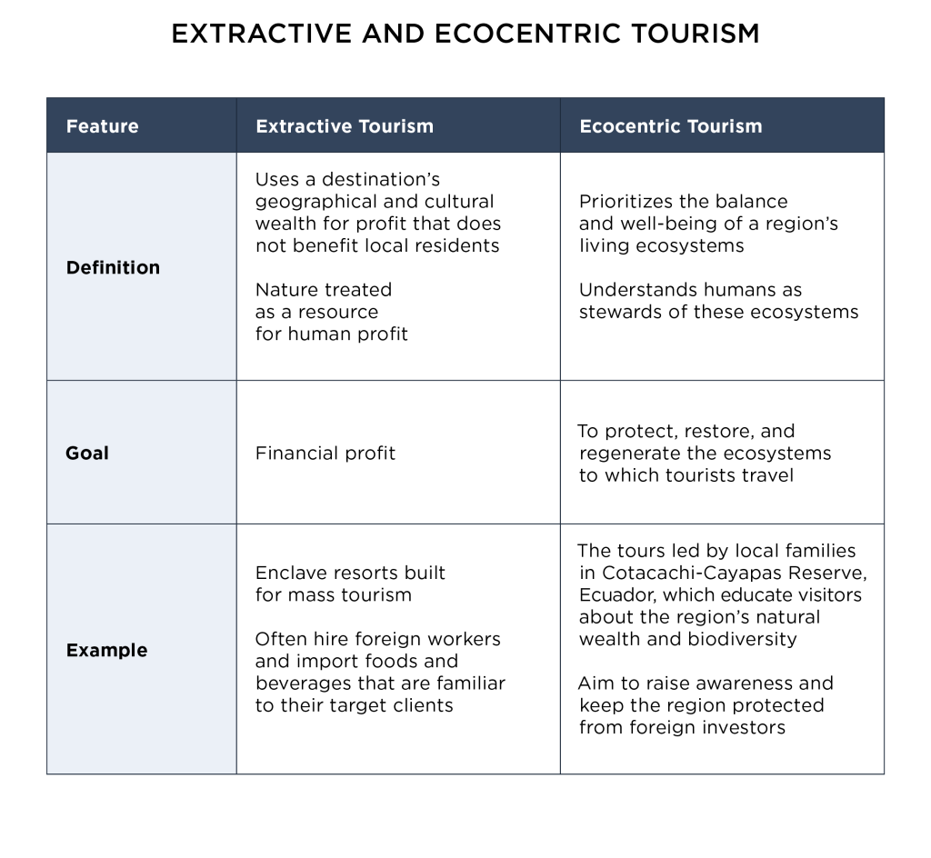 A table labeled Extractive and Ecocentric Tourism. A definition, goal, and example is provided for extractive tourism and ecocentric tourism. Extractive definition: uses a destination's geographical and cultural wealth for profit that does not benefit local residents, nature treated as a resource for human profit. Ecocentric definition: prioritizes the balance and well-being of a region's living ecosystems, understands humans as stewards of these ecosystems. Extractive goal: financial profit. Ecocentric goal: to protect, restore, and regenerate the ecosystems to which tourists travel. Extractive example: enclave resorts built for mass tourism, often hire foreign workers and import foods and beverages that are familiar to their target clients. Ecocentric example: the tours led by local families in Cotacachi-Cayapas Reserve, Ecuador, which educate visitors about the region's natural wealth and biodiversity, aim to raise awareness and keep the region protected from foreign investors.