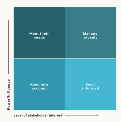 A matrix split into four parts by power/influence and level of stakeholder interest. High power, low interest: meet their needs. High power, high interest: manage closely. Low power, low interest: keep into account. Low power, high interest: keep informed.