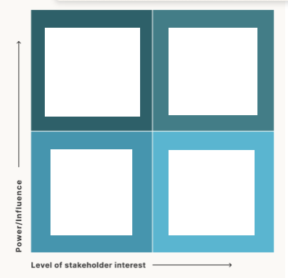 A blank matrix split into four parts by power/influence and level of stakeholder interest: high power and low interest, high power and high interest, low power and low interest, low power and high interest.