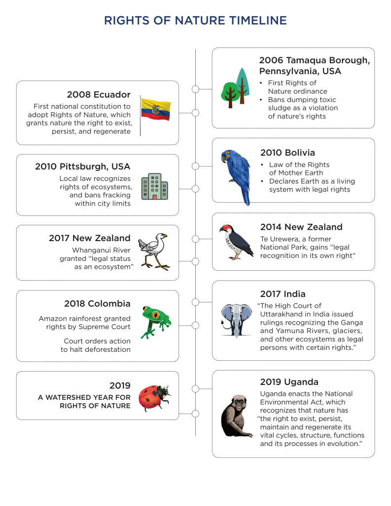 Rights of Nature Timeline. 2006 Tamaqua Borough, Pennsylvania, USA: First Rights of Nature ordinance bans dumping toxic sludge as a violation of nature’s rights. 2008 Ecuador: First national constitution to adopt Rights of Nature, which grants nature the right to exist, persist, and regenerate. 2010 Bolivia: Law of the Rights of Mother Earth declares Earth as a living system with legal rights. 2010 Pittsburgh, USA: Local law recognizes rights of ecosystems, and bans fracking within city limits. 2014 New Zealand: Te Urewera, a former National Park, gains “legal recognition in its own right.” 2017 New Zealand: Whanganui River granted “legal status as an ecosystem.” 2017 India: “The High Court of Uttarakhand in India issued rulings recognizing the Ganga and Yamuna Rivers, glaciers, and other ecosystems as legal persons with certain rights.” 2018 Colombia: Amazon rainforest granted rights by Supreme Court. Court orders action to halt deforestation. 2019: A Watershed year for rights of nature. 2019 Uganda: Uganda enacts the National Environmental Act, which recognizes that nature has “the right to exist, persist, maintain and regenerate its vital cycles, structure, functions and its processes in evolution.”