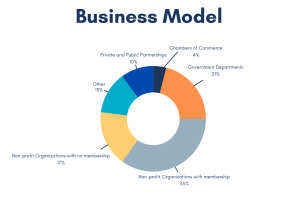 Circle graph depicting the commonality of various business models including Non-profit Organizations with Membership (35%), Government Departments/Authorities (21%), Non-profit Organizations with no Membership (17%), Private/Public Partnerships (10%), Chambers of Commerce (4%), and Other (13%).
