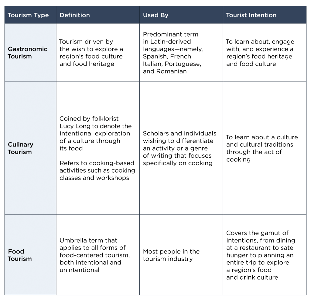 A table. The header row is labeled Tourism Type, Definition, Used By, and Tourist Intention. The first row is Gastronomic Tourism: tourism driven by the wish to explore a region's food culture and food heritage; predominant term in Latin-derived languages - namely, Spanish, French, Italian, Portuguese, and Romanian; to learn about, engage with, and experience a region's food heritage and food culture. The second row is Culinary Tourism: coined by folklorist Lucy Long to denote the intentional exploration of a culture through its food, refers to cooking-based activities such as cooking classes and workshops; scholars and individuals wishing to differentiate an activity or a genre of writing that focuses specifically on cooking; to learn about a culture and cultural traditions through the act of cooking. The final row is Food Tourism: umbrella term that applies to all forms of food-centered tourism, both intentional and unintentional; most people in the tourism industry; covers the gamut of intentions, from dining at a restaurant to sate hunger to planning an entire trip to explore a region's food and drink culture.