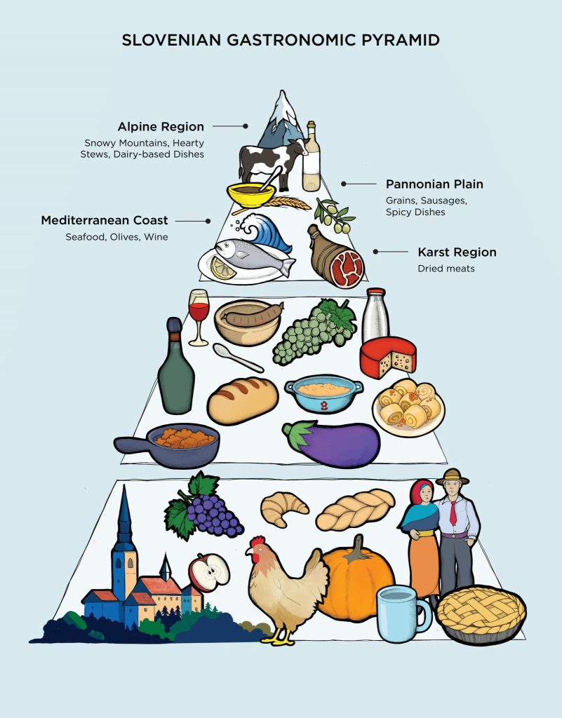 Slovenian Gastronomic Pyramid: a triangular food pyramid in three sections. The bottom two sections have a range of food images, including grapes and wine, traditional dishes and pastries, cheese, and a chicken. The top section has images that are labeled, from top to bottom: Alpine Region (snowy mountains, hearty stews, dairy-based dishes), Pannonian Plain (grains, sausages, spicy dishes), Mediterranean Coast (seafood, olives, wine), Karst Region (dried meats).