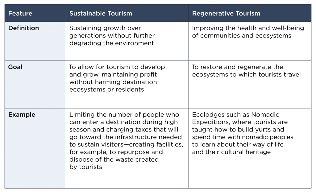 A table, laying out the definitions, goals, and examples of sustainable tourism and regenerative tourism. Definitions: sustainable, sustaining growth over generations without further degrading the environment; regenerative, improving the health and well-being of communities and ecosystems. Goals: sustainable, to allow for tourism to develop and grow, maintaining profit without harming destination ecosystems or residents; regenerative, to restore and regenerate the ecosystems to which tourists travel. Examples: sustainable, limiting the number of people who can enter a destination during high season and charging taxes that will go toward the infrastructure needed to sustain visitors - creating facilities, for example, to repurpose and dispose of the waste created by tourists; regenerative, ecolodges such as Nomadic Expeditions, where tourists are taught how to build yurts and spend time with nomadic peoples to learn about their way of life and their cultural heritage.