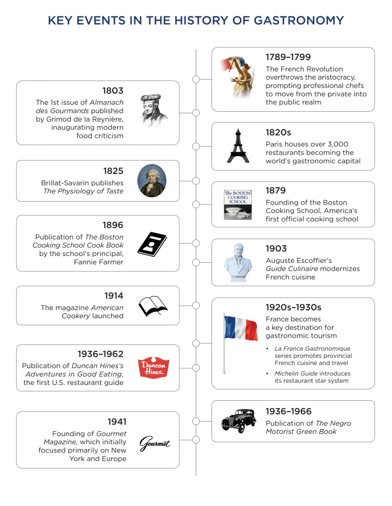 A timeline of key events in the history of gastronomy, with simple illustrations attached. 1789-1799: The French Revolution overthrows the aristocracy, prompting professional chefs to move from the private into the public realm. 1803: The 1st issue of Almanach des Gourmands published by Grimod de la Reynière, inaugurating modern food criticism. 1820s: Paris houses over 3,000 restaurants becoming the world's gastronomic capital. 1825: Brillat-Savarin publishes The Physiology of Taste. 1879: Founding of the Boston Cooking School, America’s first official cooking school. 1896: Publication of The Boston Cooking School Cook Book by the school's principal, Fannie Farmer. 1903: Auguste Escoffier's Guide Culinaire modernizes French cuisine. 1914: The magazine American Cookery launched. 1920s–1930s: France becomes a key destination for gastronomic tourism: La France Gastronomique series promotes provincial French cuisine and travel; Michelin Guide introduces its restaurant star system. 1936–1962: Publication of Duncan Hines’s Adventures in Good Eating, the first U.S. restaurant guide. 1936–1966: Publication of The Negro Motorist Green Book. 1941: Founding of Gourmet Magazine, which initially focused primarily on New York and Europe.