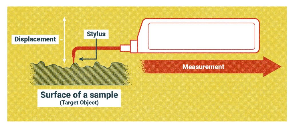 A close up view of a part is represented by a bumpy surface. A needle called a stylus is pulled along the bumpy surface as the motion is recorded and measured.