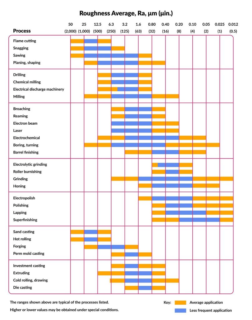 A chart listing machine processes on the left and bar graph to the right of them explaining the surface finish expected when those operations are performed.