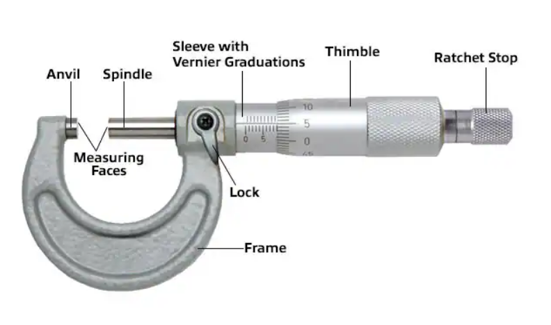 The parts of a zero to one inch micrometer are labeled.
