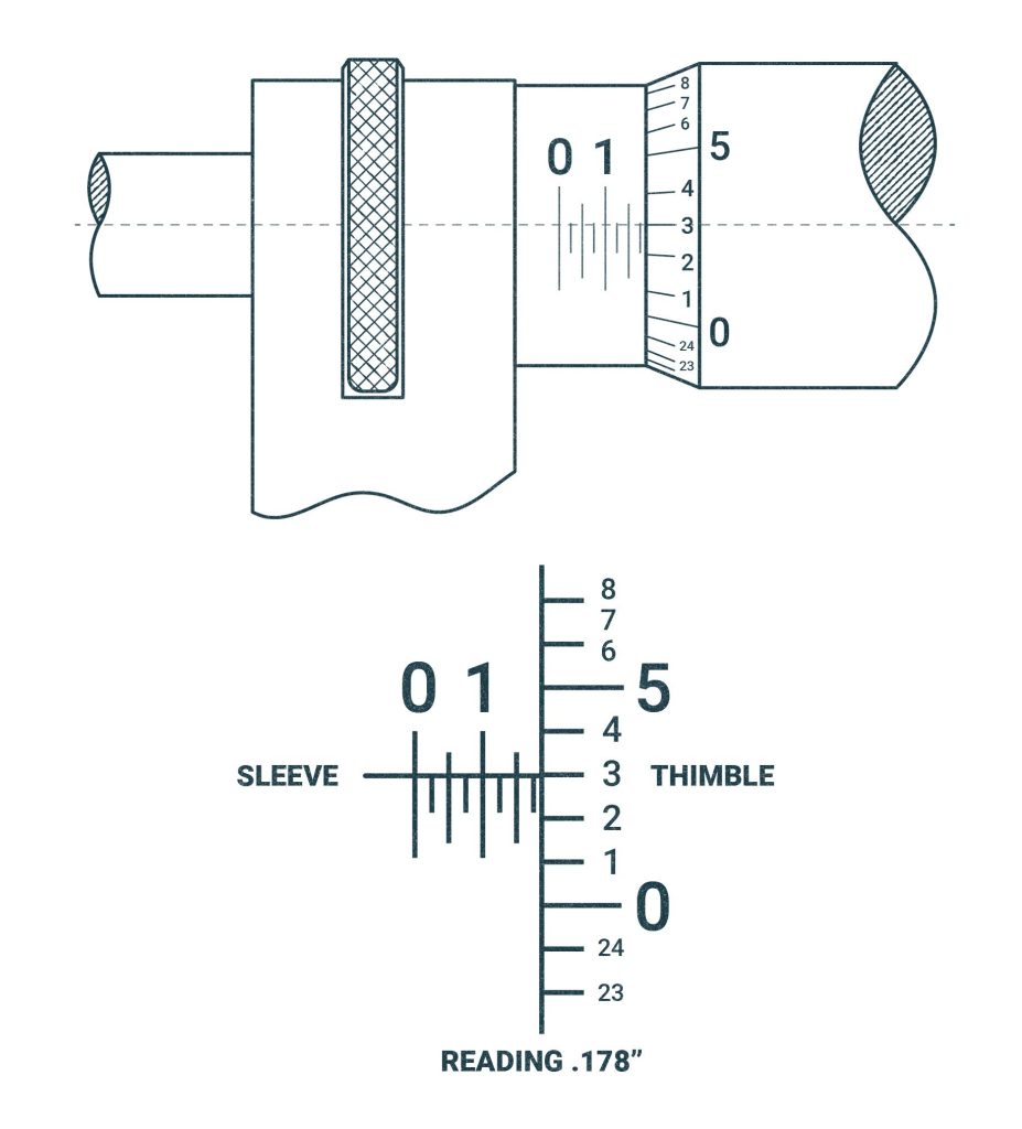 The numbers on the thimble in relation to the scale in the sleeve.