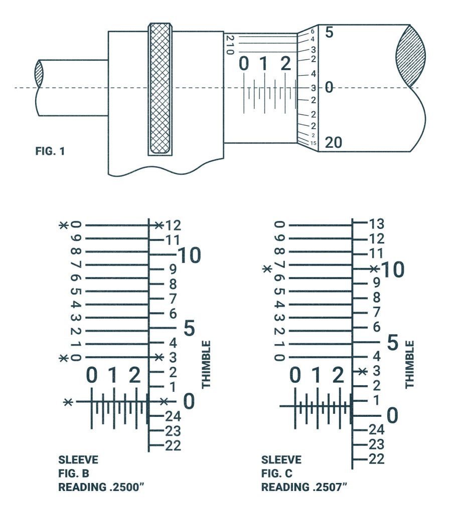 The numbers on the thimble in relationship to the numbers on the sleeve indicating the tenths digit.