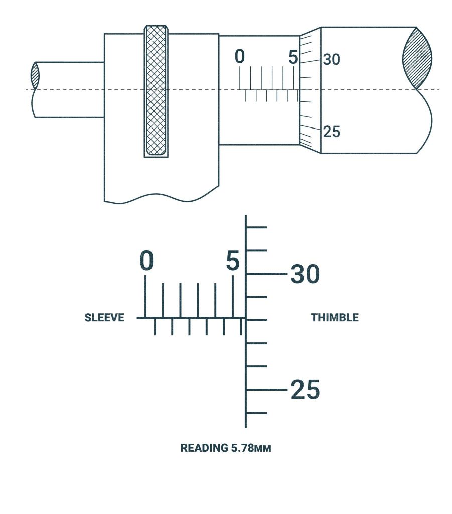 The numbers on the thimble in relation to the numbers on the sleeve on a metric micrometer.