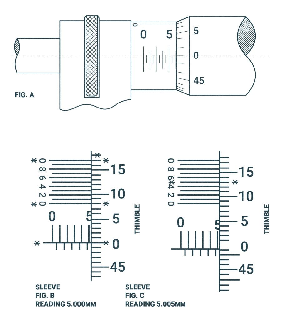The numbers on the thimble in relation to the numbers on the sleeve on a metric micrometer.
