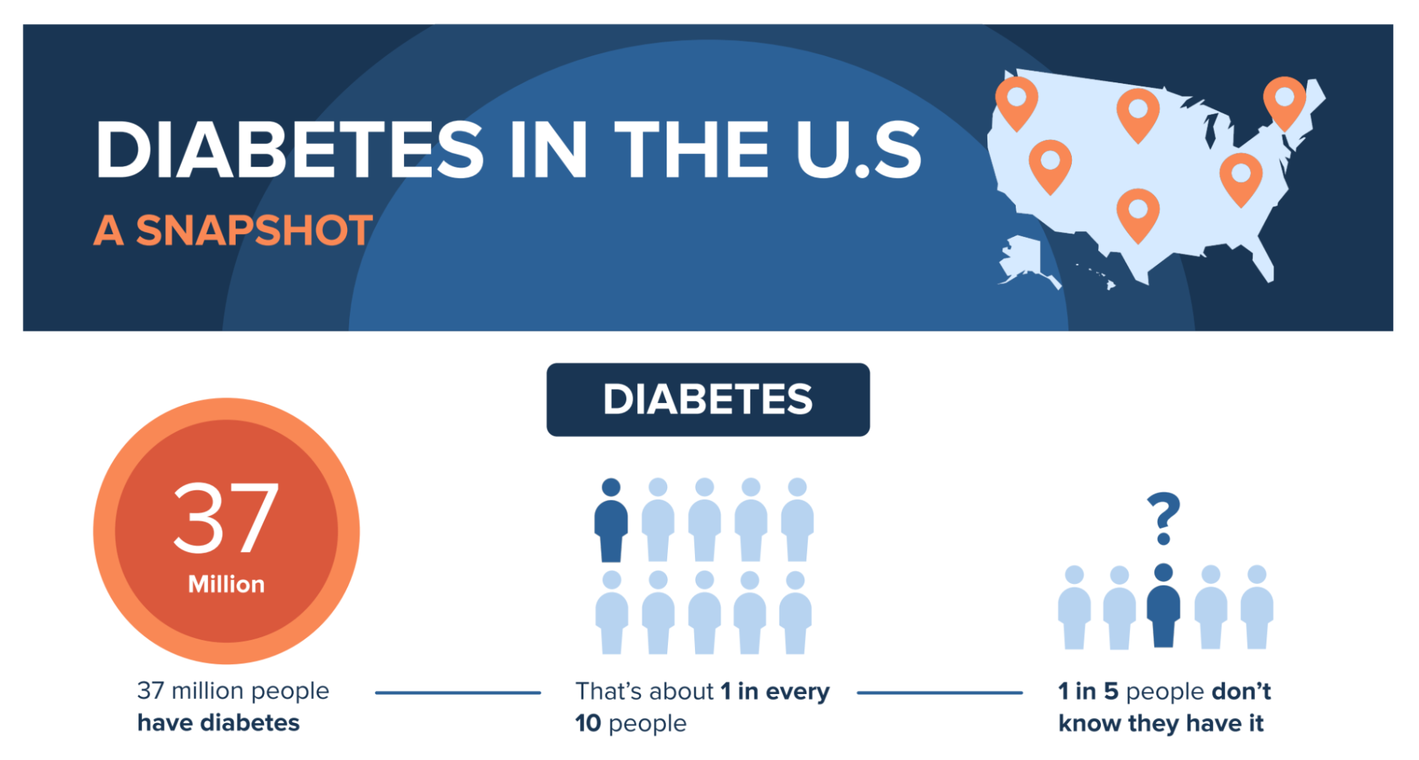 A graphic indicating that diabetes in the u.s affects 37 million people, affecting about every 1 in 10, with 1 in 5 people unaware that they have it.