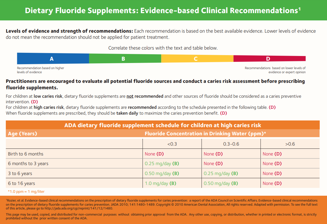 Fluoride supplement guidelines
